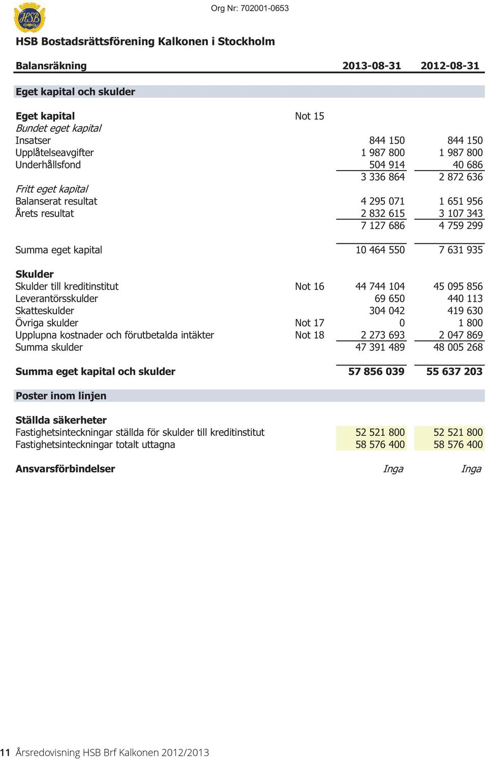 Summa eget kapital 1 464 55 7 631 935 Skulder Skulder till kreditinstitut Leverantörsskulder Skatteskulder Övriga skulder Upplupna kostnader och förutbetalda intäkter Summa skulder Summa eget kapital