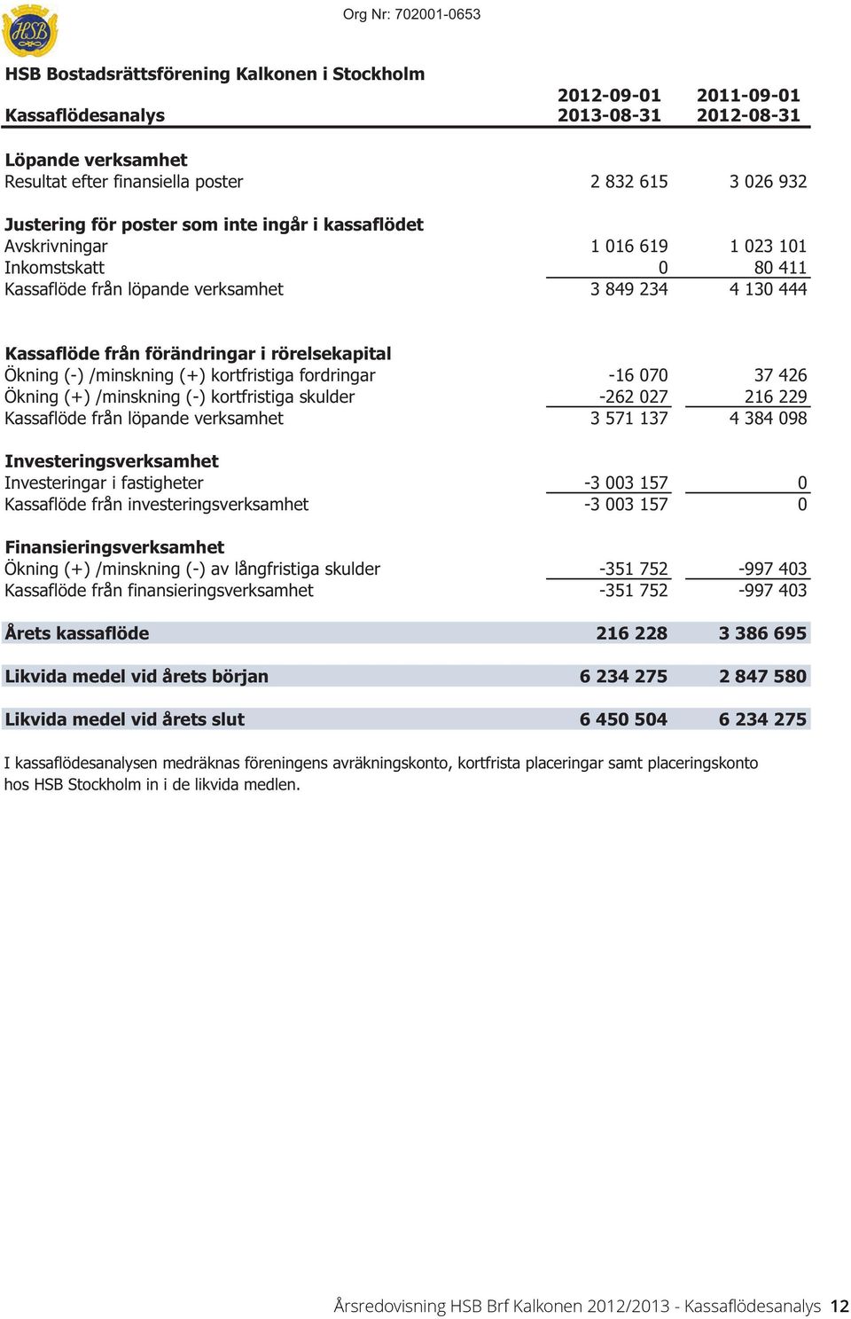 rörelsekapital Ökning (-) /minskning (+) kortfristiga fordringar Ökning (+) /minskning (-) kortfristiga skulder Kassaflöde från löpande verksamhet -16 7-262 27 3 571 137 37 426 216 229 4 384 98-3 3