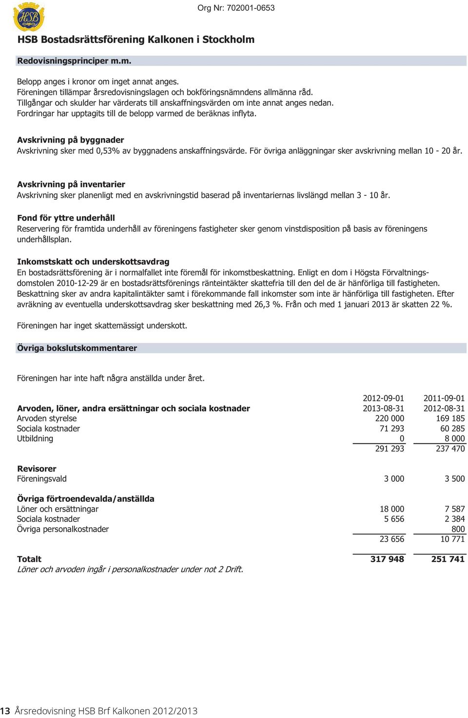 Fordringar har upptagits till de belopp varmed de beräknas inflyta. Avskrivning på byggnader Avskrivning sker med,53% av byggnadens anskaffningsvärde.