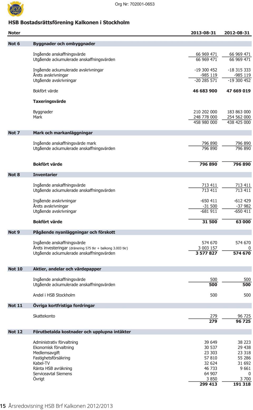 3 577 827 574 67 574 67 Ingående anskaffningsvärde Utgående ackumulerade anskaffningsvärden 5 5 5 5 Andel i HSB Stockholm 5 5 279 279 96 725 96 725 Noter Not 6 Byggnader och ombyggnader Ingående