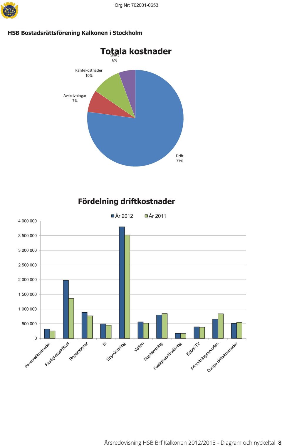 Avskrivningar 7% Drift 77% Fördelning driftkostnader 4 År 212 År 211 3