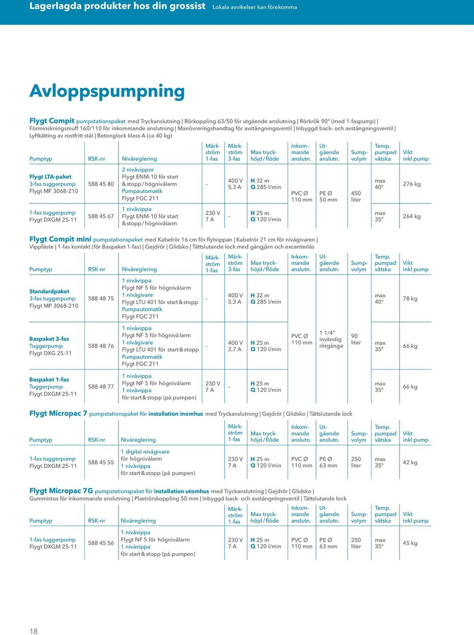 kg) Pumptyp RSK-nr Nivåreglering Flygt LTA-paket 3-fas tuggerpump Flygt MF 3068-210 1-fas tuggerpump Flygt DXGM 25-11 588 45 80 588 45 67 2 nivåvippor Flygt ENM-10 för start & stopp / högnivålarm