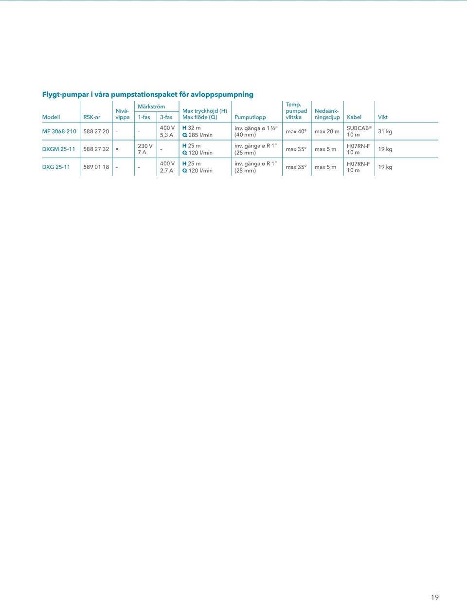 l/min H 25 m Q 120 l/min Pumputlopp inv. gänga ø 1 ½ (40 mm) inv. gänga ø R 1 (25 mm) inv. gänga ø R 1 (25 mm) Temp.