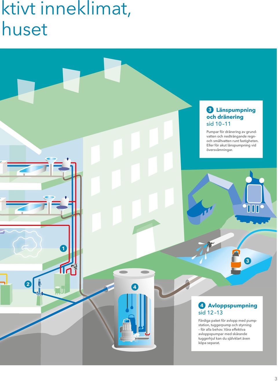 1 3 2 4 4 Avloppspumpning sid 12 13 Färdiga paket för avlopp med pumpstation, tuggerpump och styrning