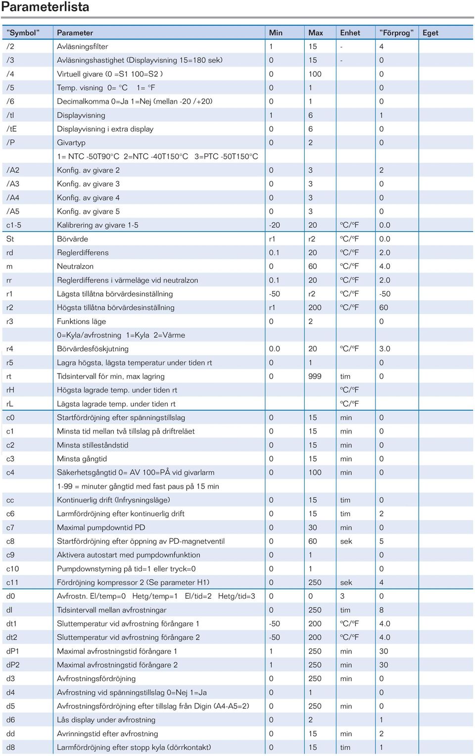 -50T150 C /A2 Konfig. av givare 2 0 3 2 /A3 Konfig. av givare 3 0 3 0 /A4 Konfig. av givare 4 0 3 0 /A5 Konfig. av givare 5 0 3 0 c1-5 Kalibrering av givare 1-5 -20 20 ºC/ºF 0.