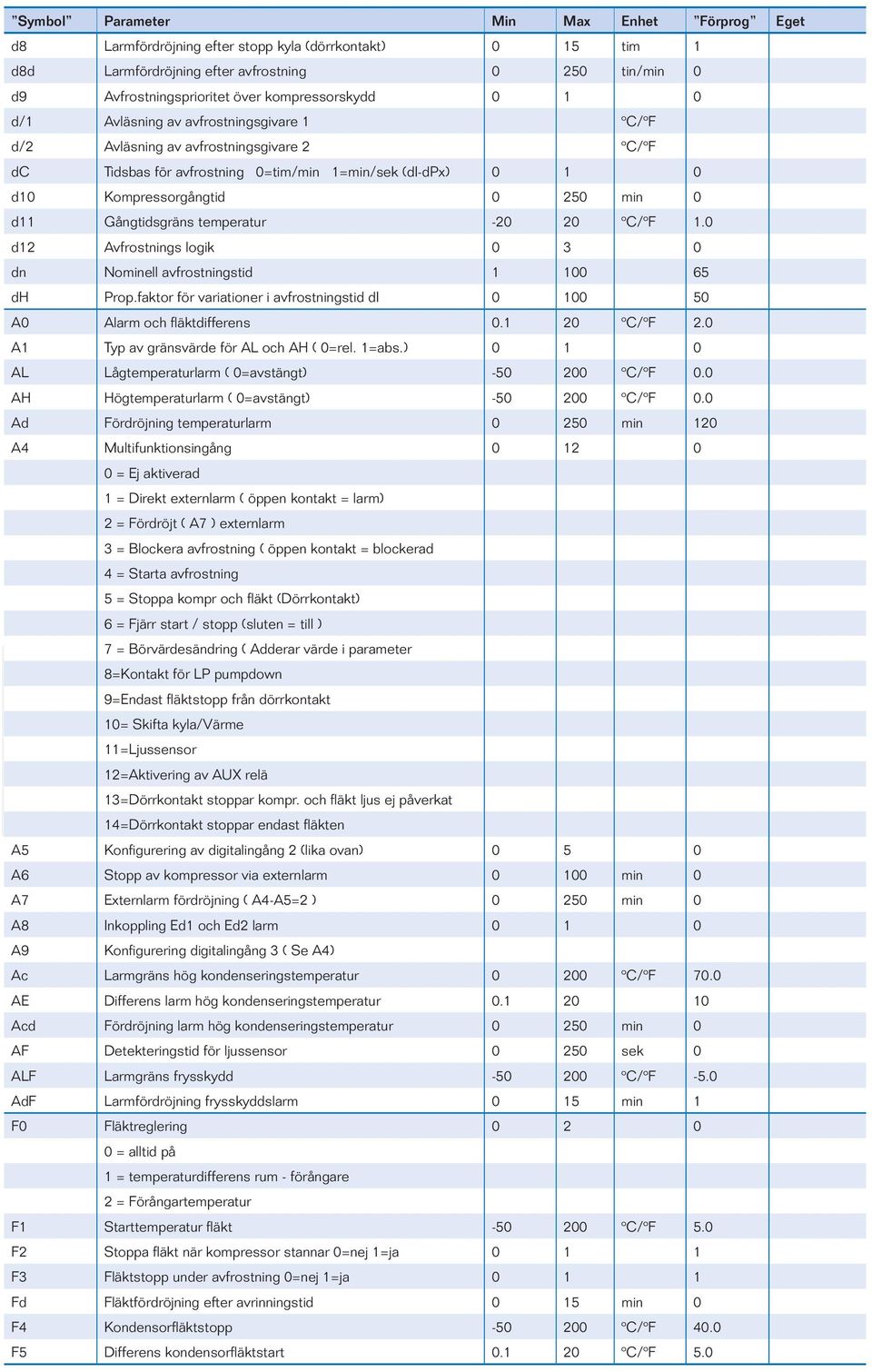 min 0 d11 Gångtidsgräns temperatur -20 20 ºC/ºF 1.0 d12 Avfrostnings logik 0 3 0 dn Nominell avfrostningstid 1 100 65 dh Prop.