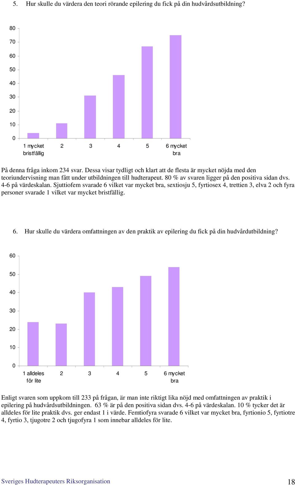 Sjuttiofem svarade 6 vilket var mycket bra, sextiosju 5, fyrtiosex 4, trettien 3, elva 2 och fyra personer svarade 1 vilket var mycket bristfällig. 6. Hur skulle du värdera omfattningen av den praktik av epilering du fick på din hudvårdutbildning?