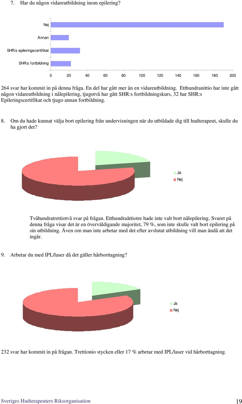 Etthundranittio har inte gått någon vidareutbildning i nålepilering, tjugotvå har gått SHR:s fortbildningskurs, 32 har SHR:s Epileringscertifikat och tjugo annan fortbildning. 8.