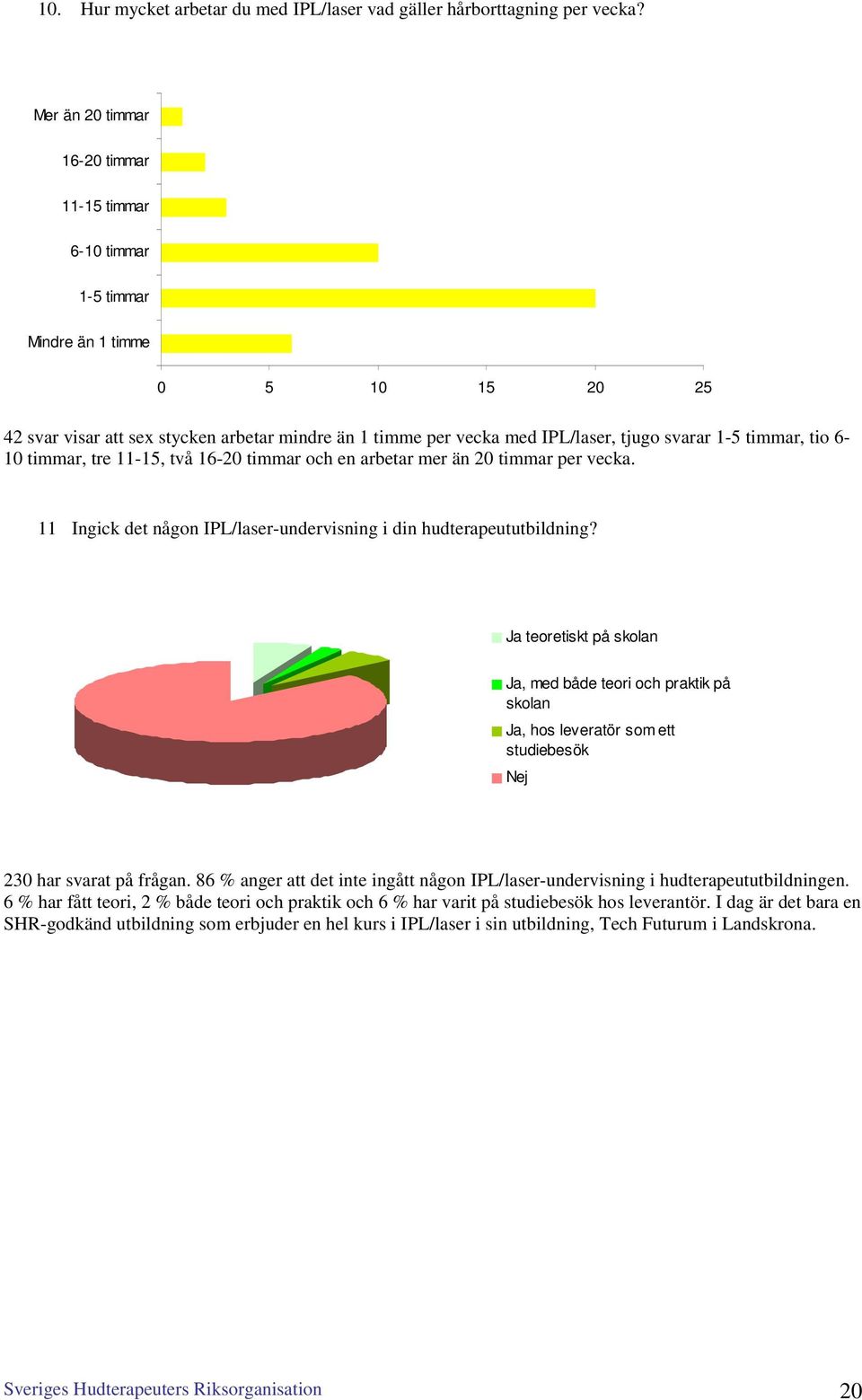 timmar, tio 6-10 timmar, tre 11-15, två 16-20 timmar och en arbetar mer än 20 timmar per vecka. 11 Ingick det någon IPL/laser-undervisning i din hudterapeututbildning?