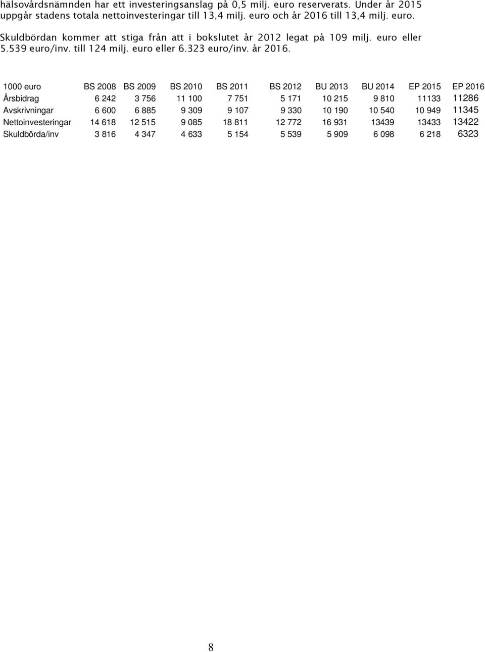 323 euro/inv. år 2016.