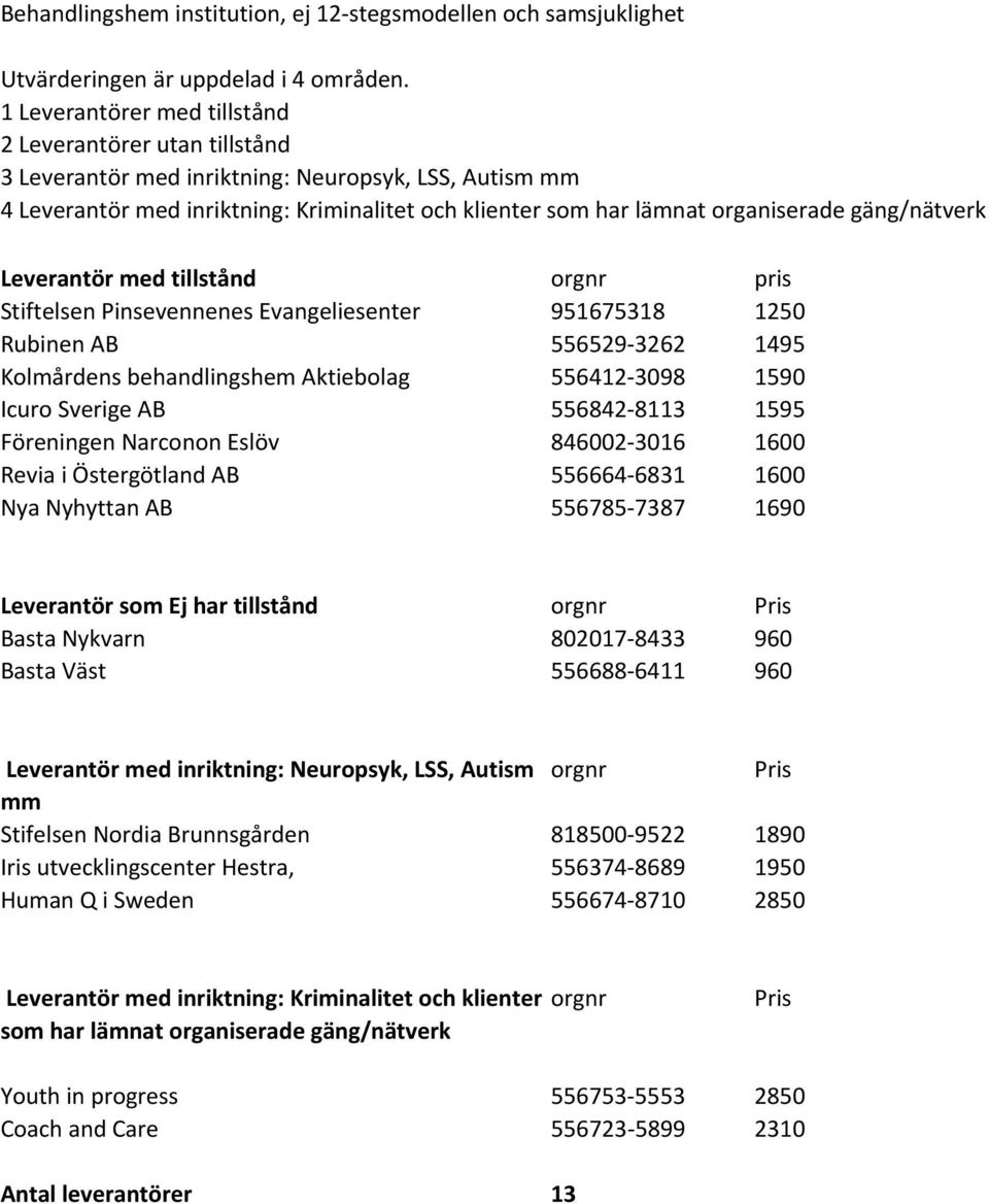 gäng/nätverk Leverantör med tillstånd orgnr pris Stiftelsen Pinsevennenes Evangeliesenter 951675318 1250 Rubinen AB 556529 3262 1495 Kolmårdens behandlingshem Aktiebolag 556412 3098 1590 Icuro