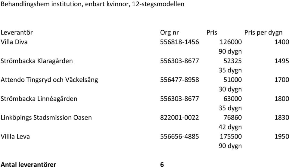 Väckelsång 556477 8958 51000 1700 30 dygn Strömbacka Linnéagården 556303 8677 63000 1800 35 dygn Linköpings