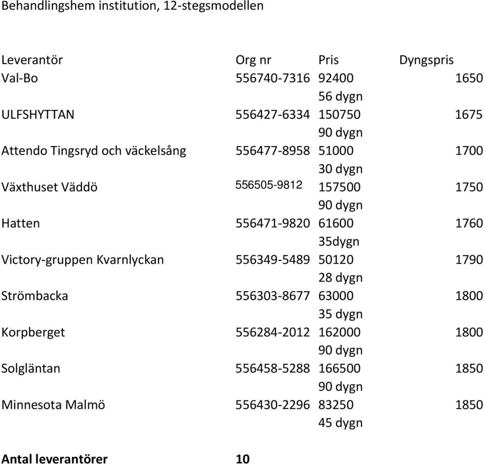 556471 9820 61600 1760 35dygn Victory gruppen Kvarnlyckan 556349 5489 50120 1790 28 dygn Strömbacka 556303 8677 63000 1800 35 dygn