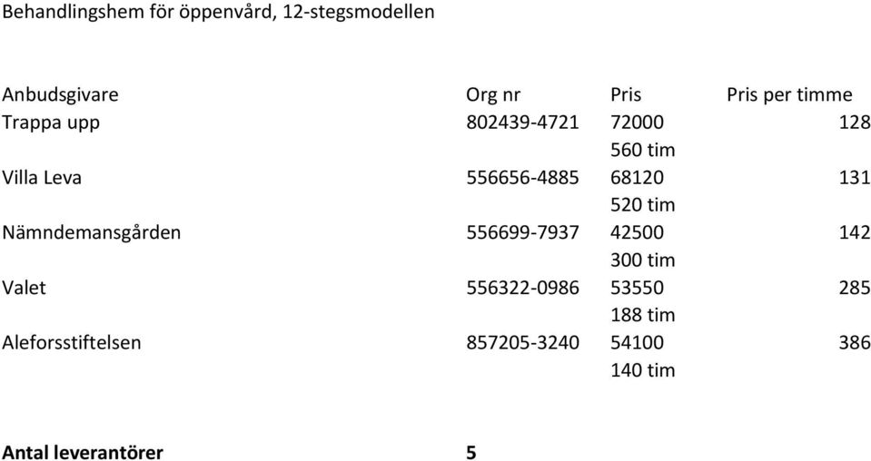 131 520 tim Nämndemansgården 556699 7937 42500 142 300 tim Valet 556322 0986