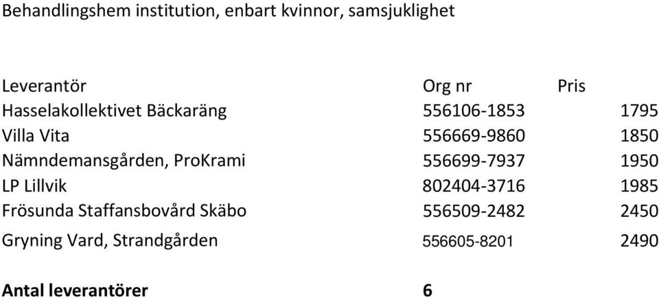 Nämndemansgården, ProKrami 556699 7937 1950 LP Lillvik 802404 3716 1985 Frösunda