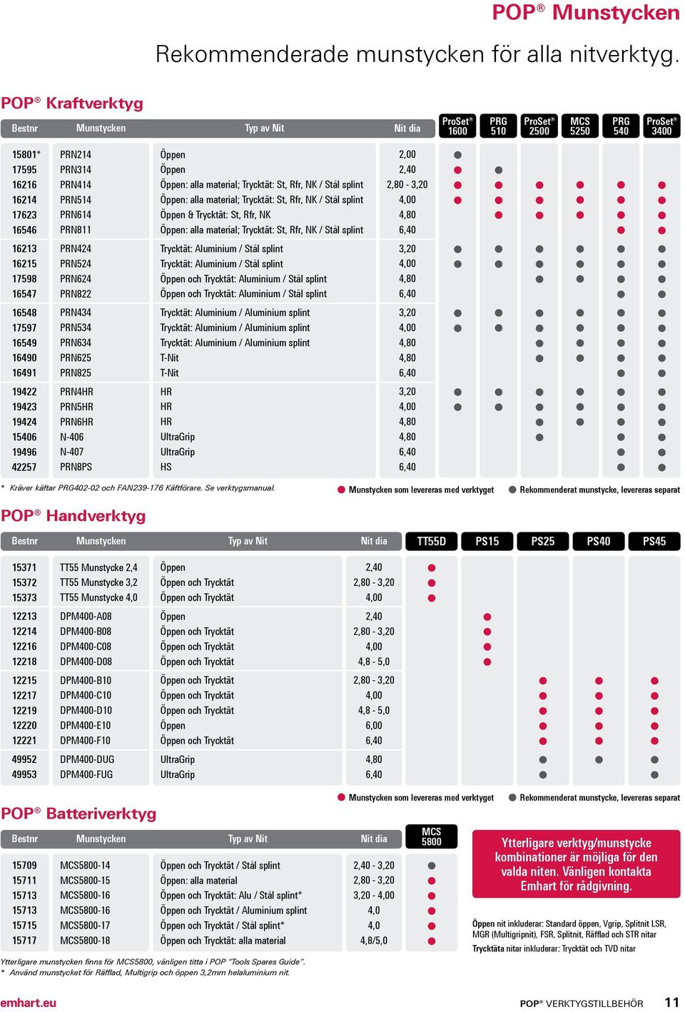 Öppen Öppen: alla material; Trycktät: St, Rfr, NK / Stål splint Öppen: alla material; Trycktät: St, Rfr, NK / Stål splint Öppen & Trycktät: St, Rfr, NK Öppen: alla material; Trycktät: St, Rfr, NK /