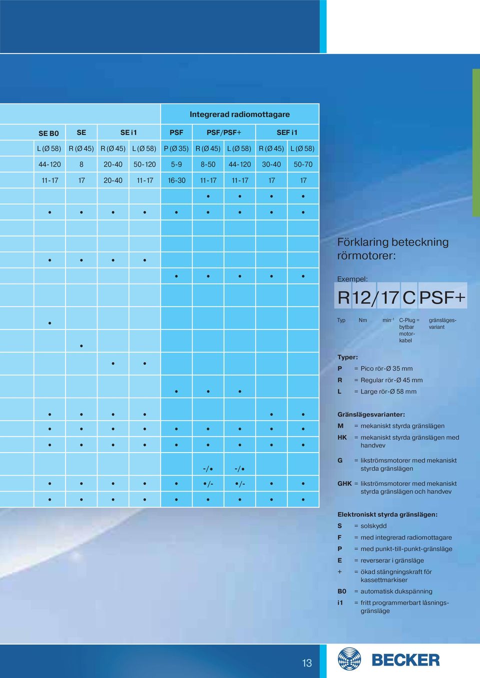 rör-ø 45 mm L = Large rör-ø 58 mm Gränslägesvarianter: M = mekaniskt styrda gränslägen HK = mekaniskt styrda gränslägen med handvev -/ -/ G = likströmsmotorer med mekaniskt styrda gränslägen /- /-