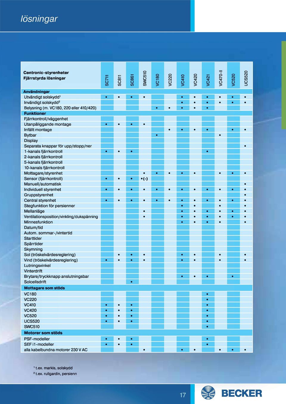 5-kanals fjärrkontroll 10-kanals fjärrkontroll Mottagare/styrenhet Sensor (fjärrkontroll) (-) Manuell/automatisk Individuell styrenhet Gruppstyrenhet Central styrenhet Stegfunktion för persienner