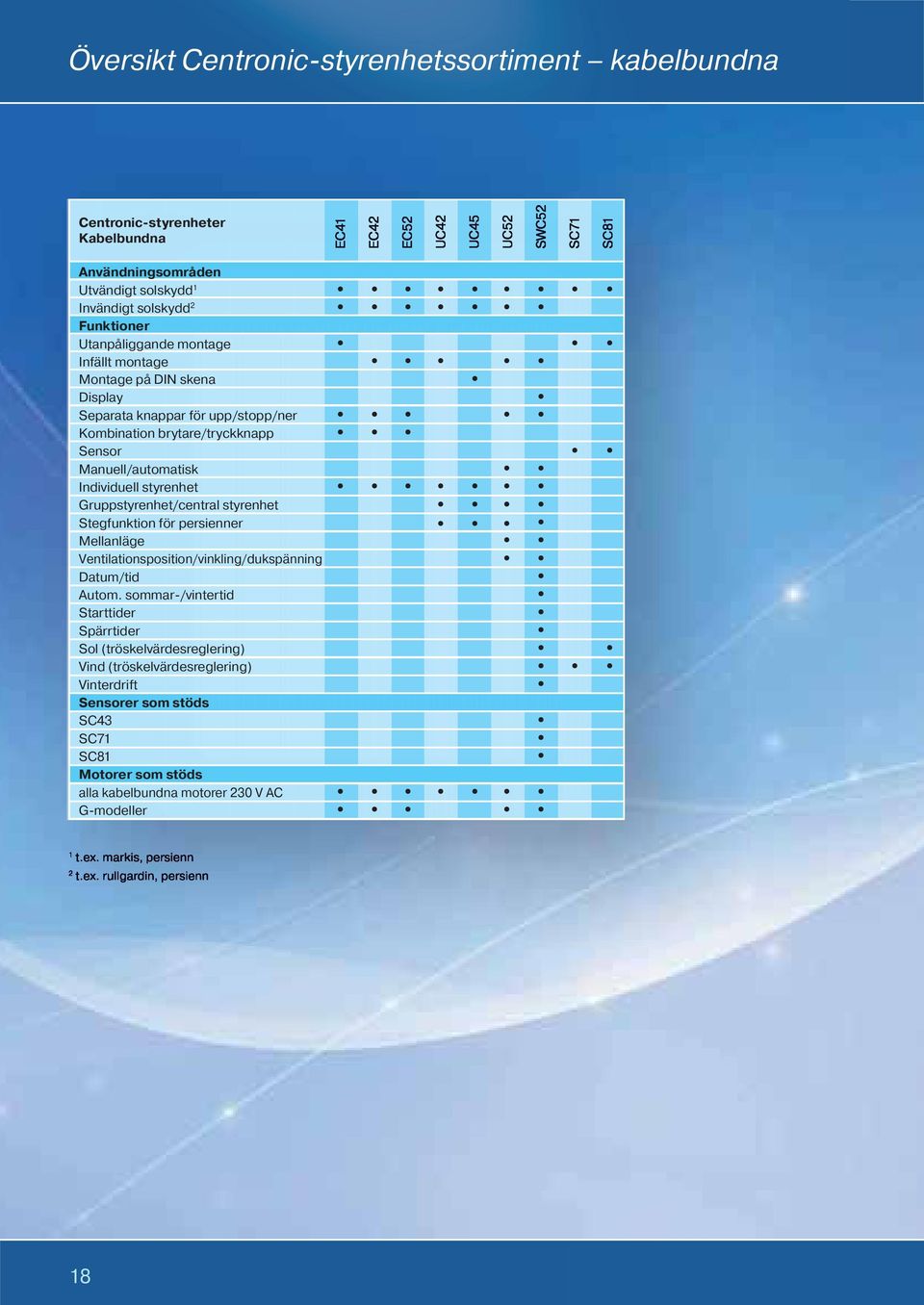 Gruppstyrenhet/central styrenhet Stegfunktion för persienner Mellanläge Ventilationsposition/vinkling/dukspänning Datum/tid Autom.