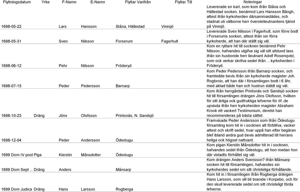 1698-05-31 Sven Nilsson Forserum Fagerhult Levererade Sven Nilsson i Fagerhult, som förre bodt i Forserums socken, attest ifrån sin förra kyrkoherde, att han där ställt sig väl.