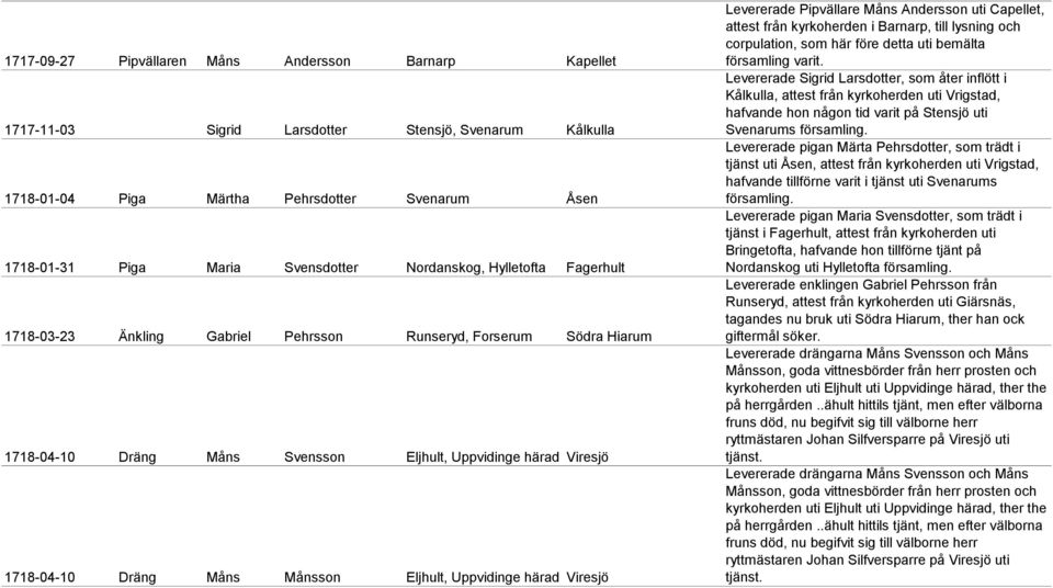 Eljhult, Uppvidinge härad Viresjö Levererade Pipvällare Måns Andersson uti Capellet, attest från kyrkoherden i Barnarp, till lysning och corpulation, som här före detta uti bemälta församling varit.