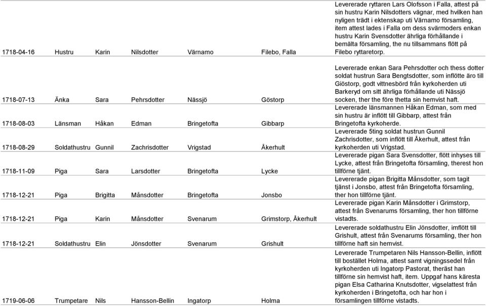 1718-12-21 Soldathustru Elin Jönsdotter Svenarum Grishult 1719-06-06 Trumpetare Nils Hansson-Bellin Ingatorp Holma Levererade ryttaren Lars Olofsson i Falla, attest på sin hustru Karin Nilsdotters