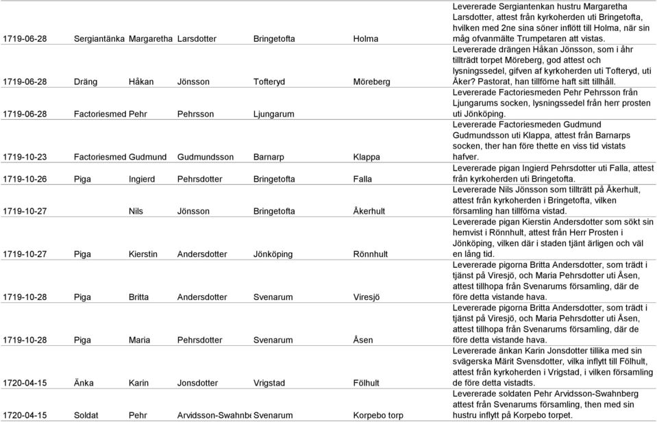 Britta Andersdotter Svenarum Viresjö 1719-10-28 Piga Maria Pehrsdotter Svenarum Åsen 1720-04-15 Änka Karin Jonsdotter Vrigstad Fölhult 1720-04-15 Soldat Pehr Arvidsson-Swahnberg Svenarum Korpebo torp