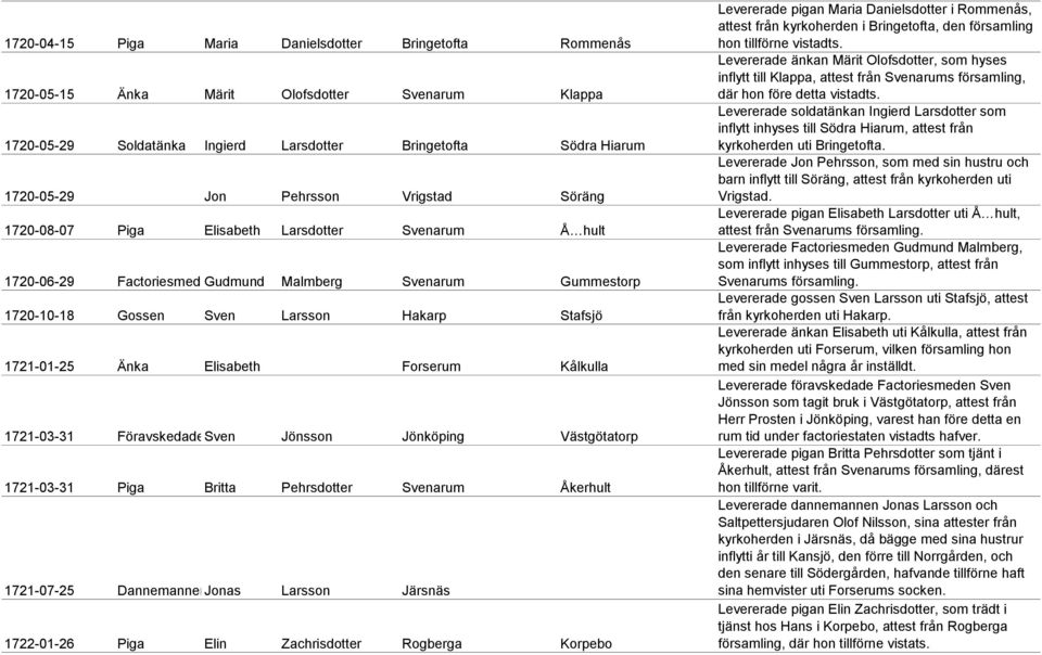 Elisabeth Forserum Kålkulla 1721-03-31 Föravskedade Sven Factoriesmeden Jönsson Jönköping Västgötatorp 1721-03-31 Piga Britta Pehrsdotter Svenarum Åkerhult 1721-07-25 DannemannenJonas Larsson Järsnäs