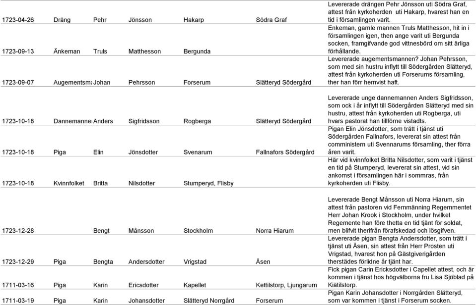 Norra Hiarum 1723-12-29 Piga Bengta Andersdotter Vrigstad Åsen 1711-03-16 Piga Karin Ericsdotter Kapellet Kettilstorp, Ljungarum 1711-03-19 Piga Karin Johansdotter Slätteryd Norrgård Forserum