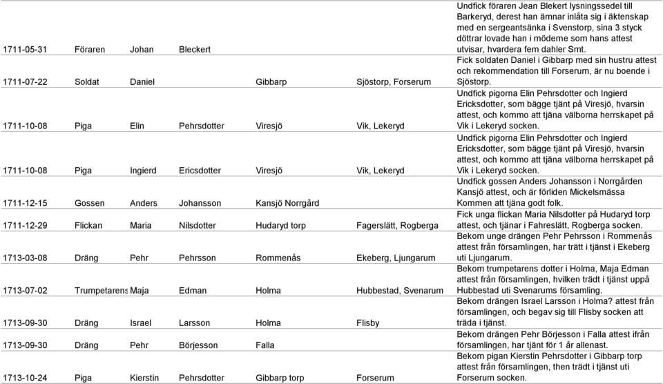 Trumpetarens Maja dotter Edman Holma Hubbestad, Svenarum 1713-09-30 Dräng Israel Larsson Holma Flisby 1713-09-30 Dräng Pehr Börjesson Falla 1713-10-24 Piga Kierstin Pehrsdotter Gibbarp torp Forserum