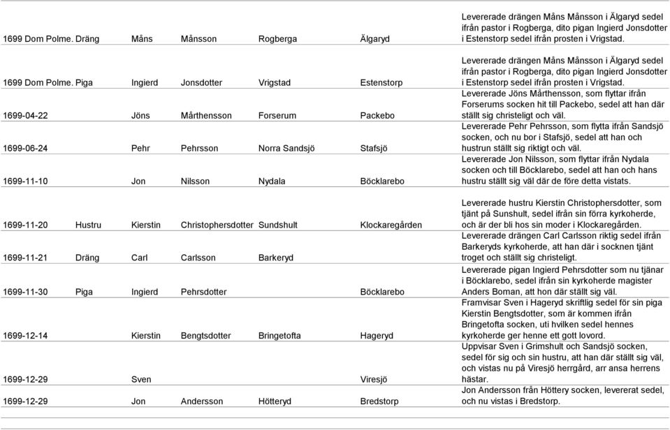 Böcklarebo 1699-12-14 Kierstin Bengtsdotter Bringetofta Hageryd 1699-12-29 Sven Viresjö 1699-12-29 Jon Andersson Hötteryd Bredstorp Levererade drängen Måns Månsson i Älgaryd sedel ifrån pastor i