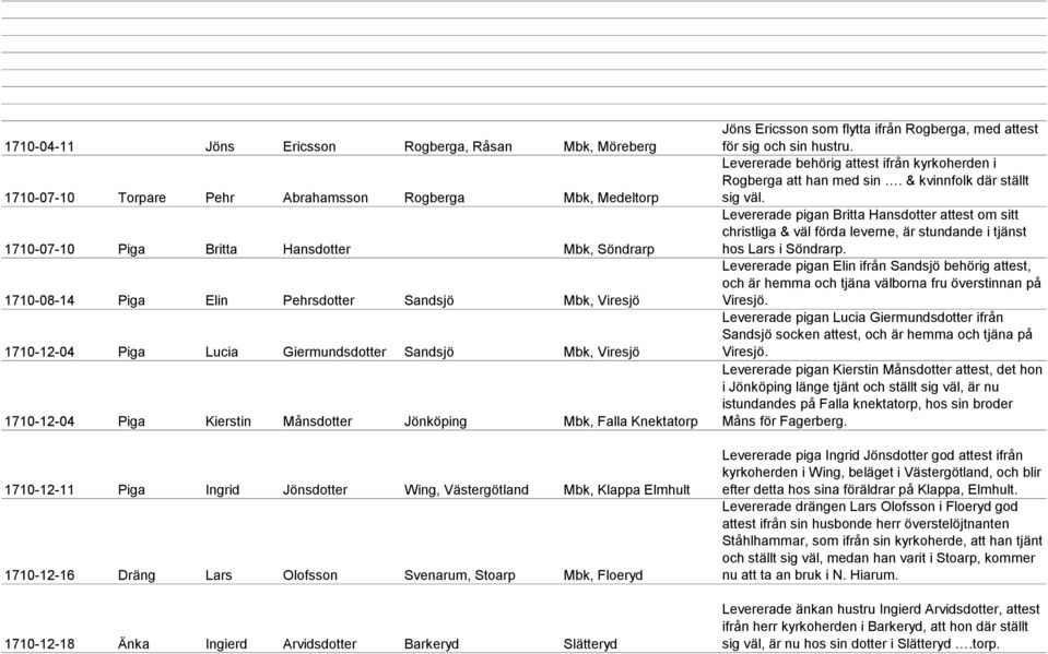 Västergötland Mbk, Klappa Elmhult 1710-12-16 Dräng Lars Olofsson Svenarum, Stoarp Mbk, Floeryd 1710-12-18 Änka Ingierd Arvidsdotter Barkeryd Slätteryd Jöns Ericsson som flytta ifrån Rogberga, med