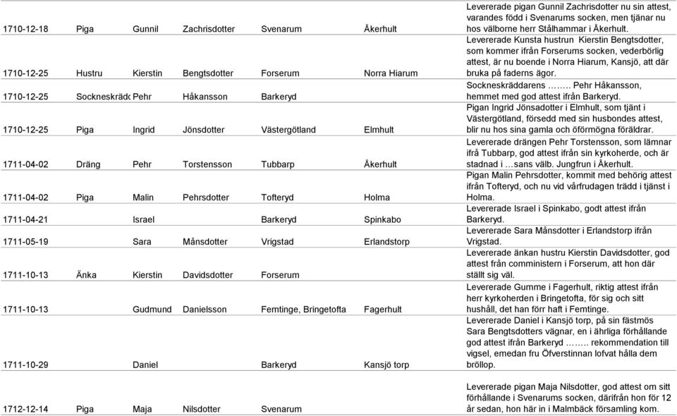 Vrigstad Erlandstorp 1711-10-13 Änka Kierstin Davidsdotter Forserum 1711-10-13 Gudmund Danielsson Femtinge, Bringetofta Fagerhult 1711-10-29 Daniel Barkeryd Kansjö torp 1712-12-14 Piga Maja