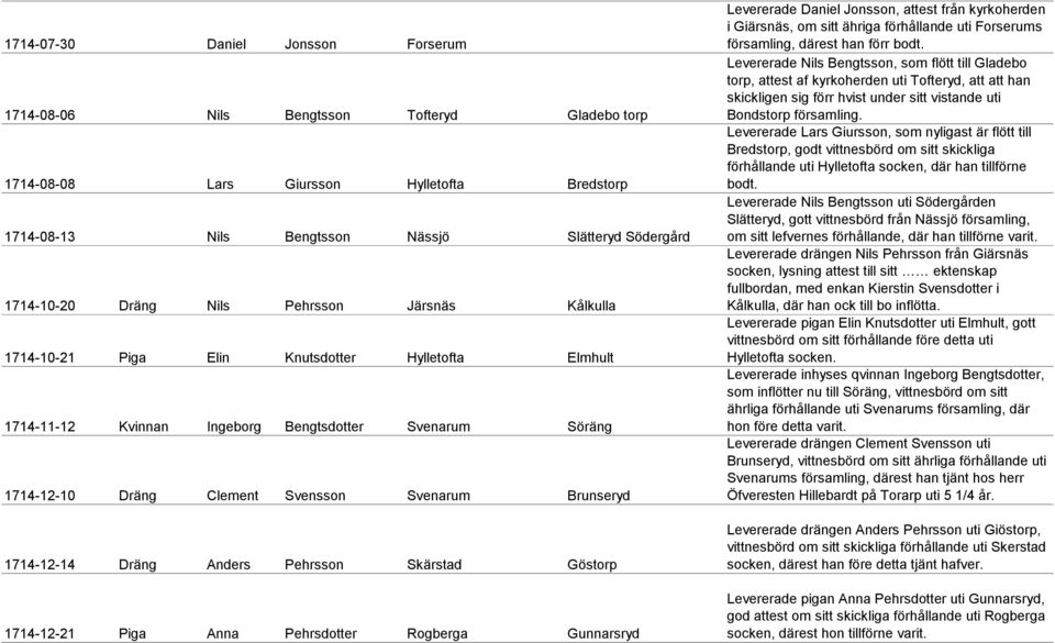 1714-12-14 Dräng Anders Pehrsson Skärstad Göstorp 1714-12-21 Piga Anna Pehrsdotter Rogberga Gunnarsryd Levererade Daniel Jonsson, attest från kyrkoherden i Giärsnäs, om sitt ähriga förhållande uti