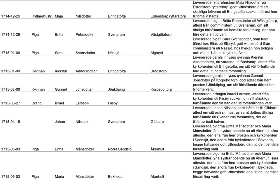 Piga Britta Månsdotter Norra Sandsjö Åkerhult 1715-06-03 Piga Maria Månsdotter Bexheda Åkerhult Levererade ryttarehustrun Maja Nilsdotter på Estenstorp ryttaretorp, godt vittnesbörd om sitt skickliga