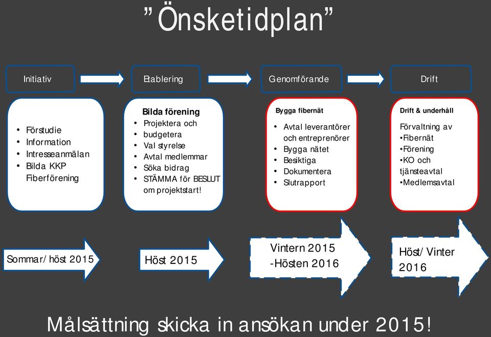 Bygga fibernät Avtal leverantörer och entreprenörer Bygga nätet Besiktiga Dokumentera Slutrapport Drift & underhåll Förvaltning av