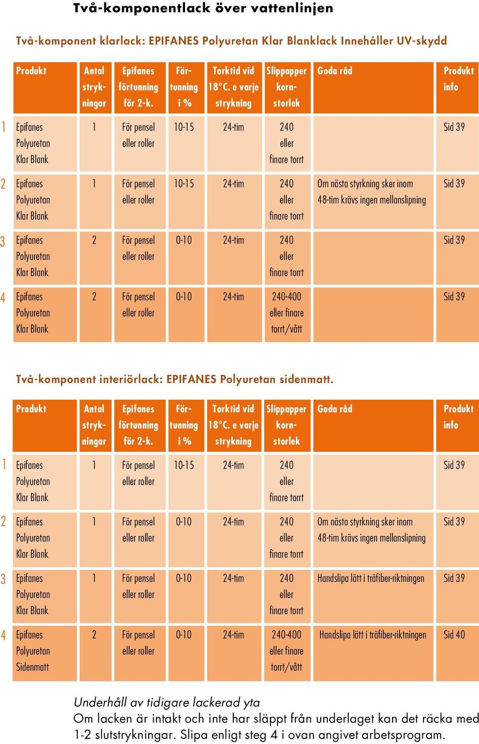 i % strykning storlek 1 2 3 4 Epifanes 1 För pensel 10-15 24-tim 240 Sid 39 Polyuretan eller roller eller Klar Blank finare torrt Epifanes 1 För pensel 10-15 24-tim 240 Om nästa styrkning sker inom