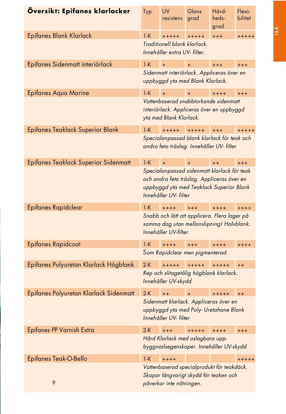 Epifanes Aqua Marine 1-K + + ++++ +++ Vattenbaserad snabbtorkande sidenmatt interiörlack. Appliceras över en uppbyggd yta med Blank Klarlack.