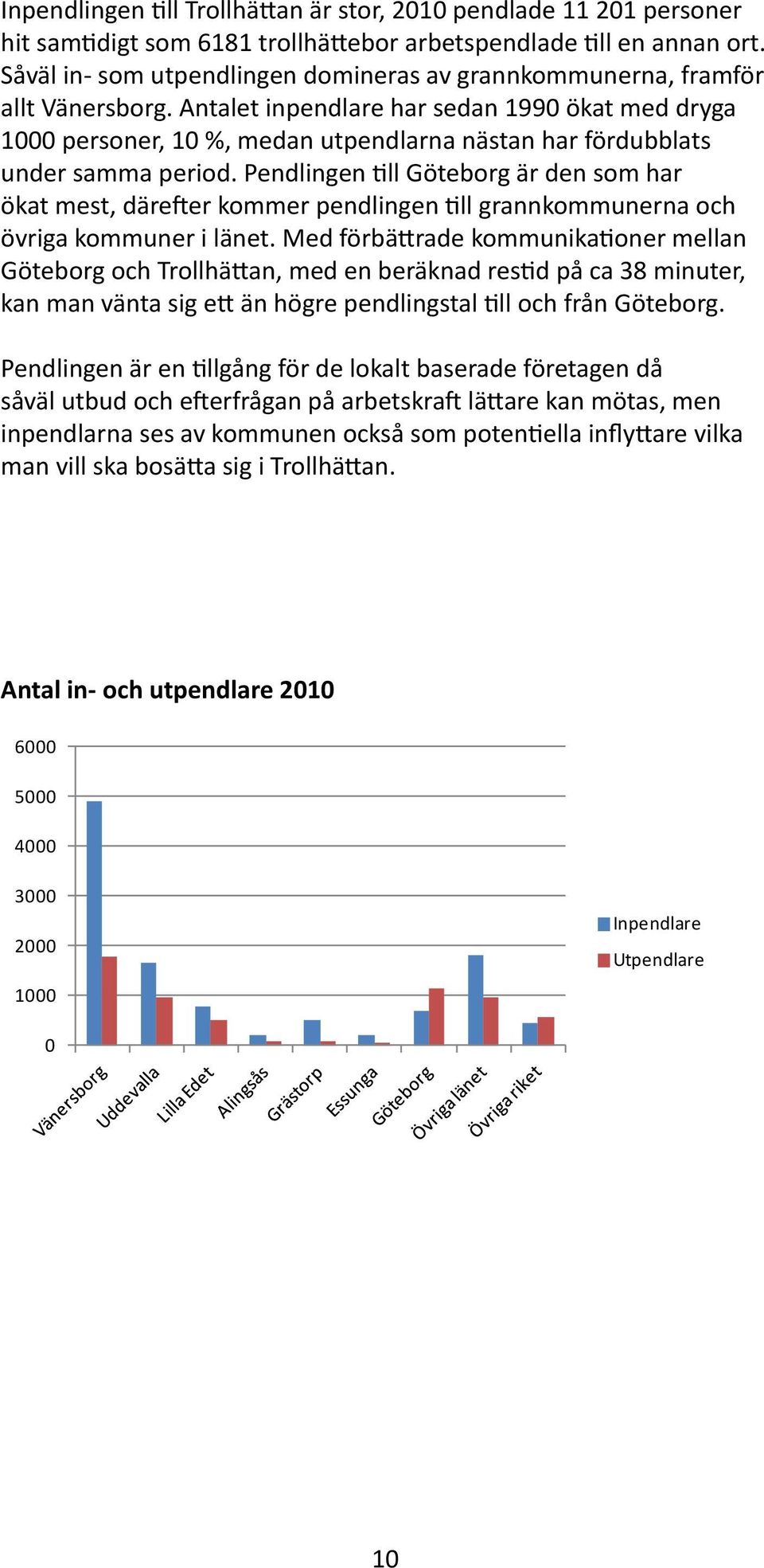 Antalet inpendlare har sedan 1990 ökat med dryga 1000 personer, 10 %, medan utpendlarna nästan har fördubblats under samma period.