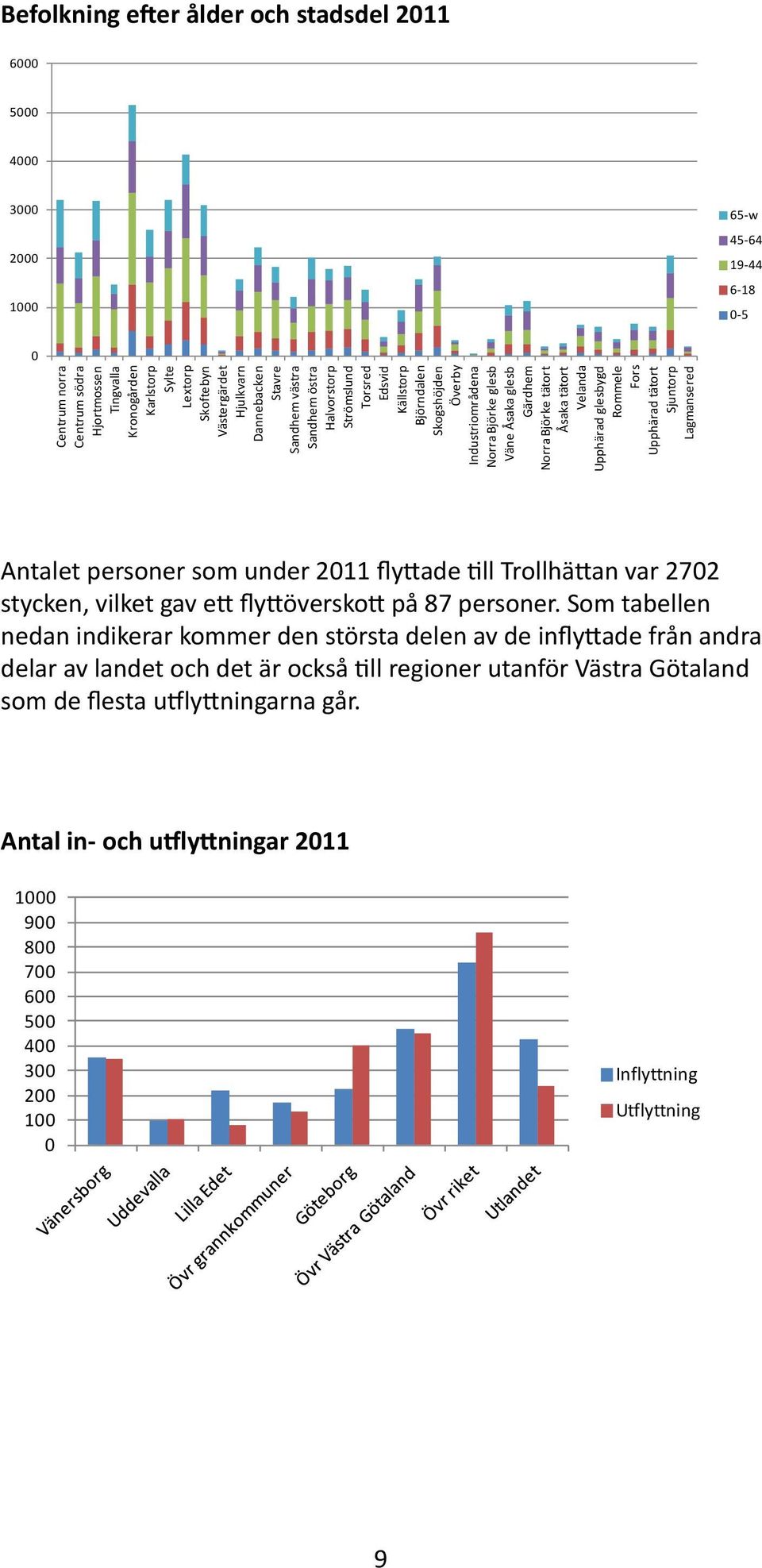 glesb Gärdhem Norra Björke tätort Åsaka tätort Velanda Upphärad glesbygd Rommele Fors Upphärad tätort Sjuntorp Lagmansered Antalet personer som under 2011 flyttade till Trollhättan var 2702 stycken,