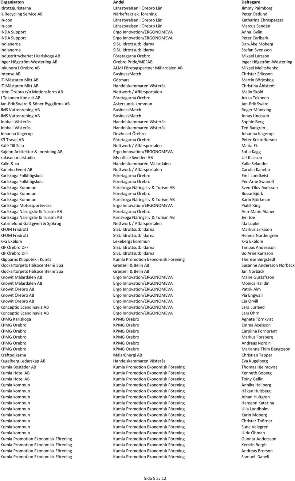 Innovation/ERGONOMEVA Peter Carlbark Indianerna SISU Idrottsutbildarna Dan Åke Moberg Indianerna SISU Idrottsutbildarna Stefan Svensson Industritryckeriet i Karlskoga AB Företagarna Örebro Mikael