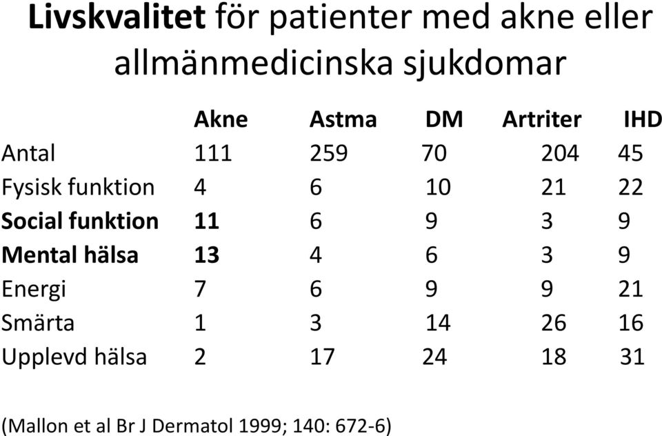 Social funktion 11 6 9 3 9 Mental hälsa 13 4 6 3 9 Energi 7 6 9 9 21 Smärta 1