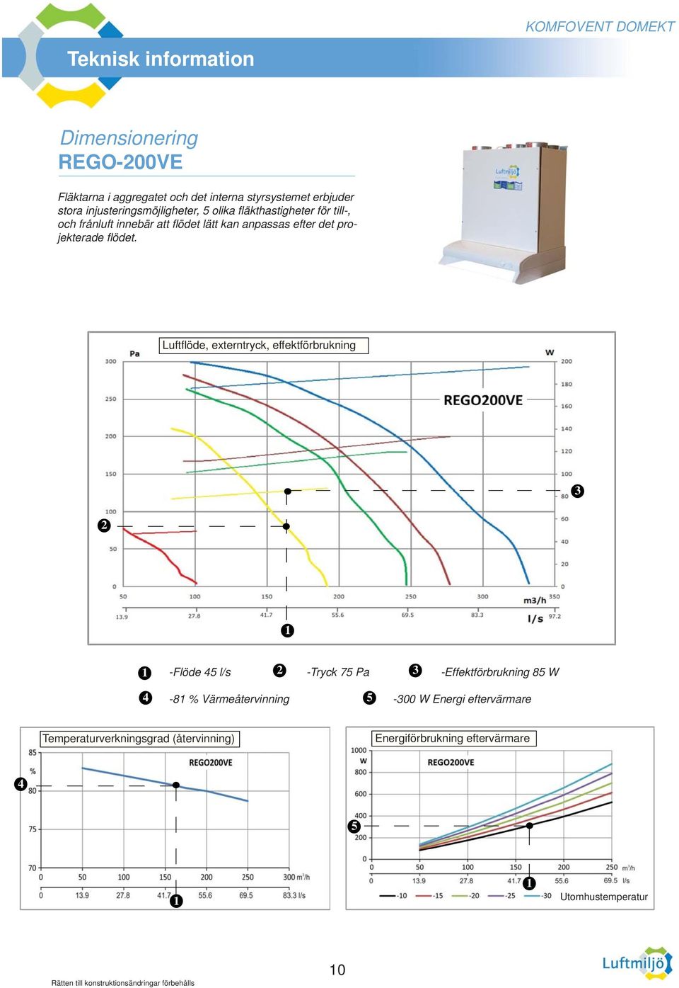 Luftfl öde, externtryck, effektförbrukning 3 2 1 1 -Flöde 45 l/s 2 -Tryck 75 Pa 3 -Effektförbrukning 85 W 4-81 % Värmeåtervinning 5-300 W
