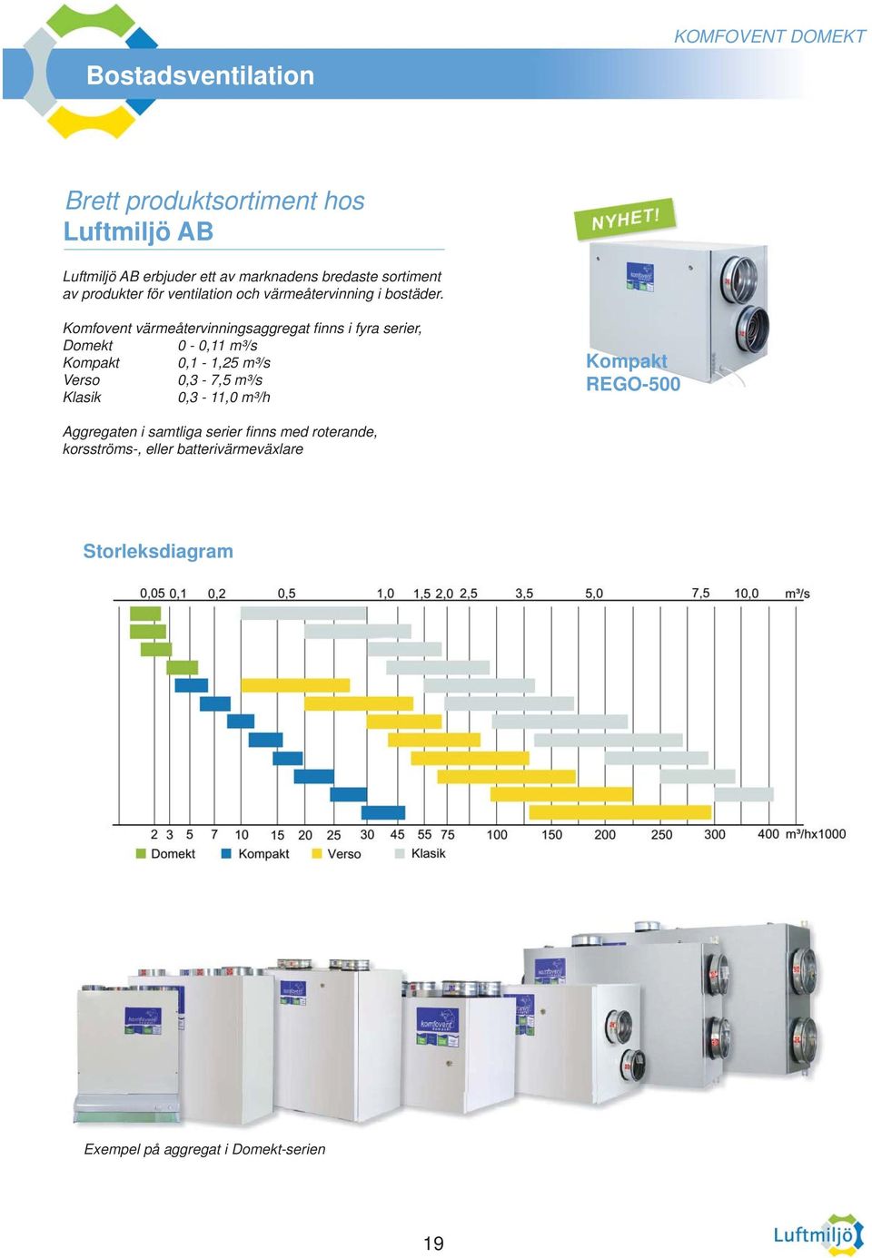 Komfovent värmeåtervinningsaggregat fi nns i fyra serier, Domekt 0-0,11 m³/s Kompakt 0,1-1,25 m³/s Verso 0,3-7,5 m³/s Klasik