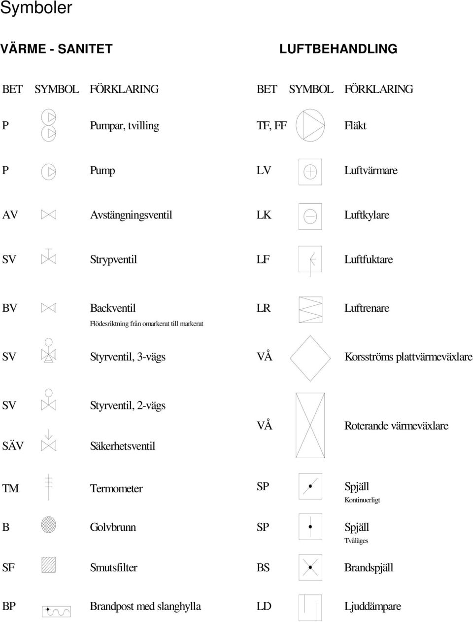 omarkerat till markerat SV Styrventil, 3-vägs VÅ Korsströms plattvärmeväxlare SV Styrventil, 2-vägs VÅ Roterande värmeväxlare SÄV