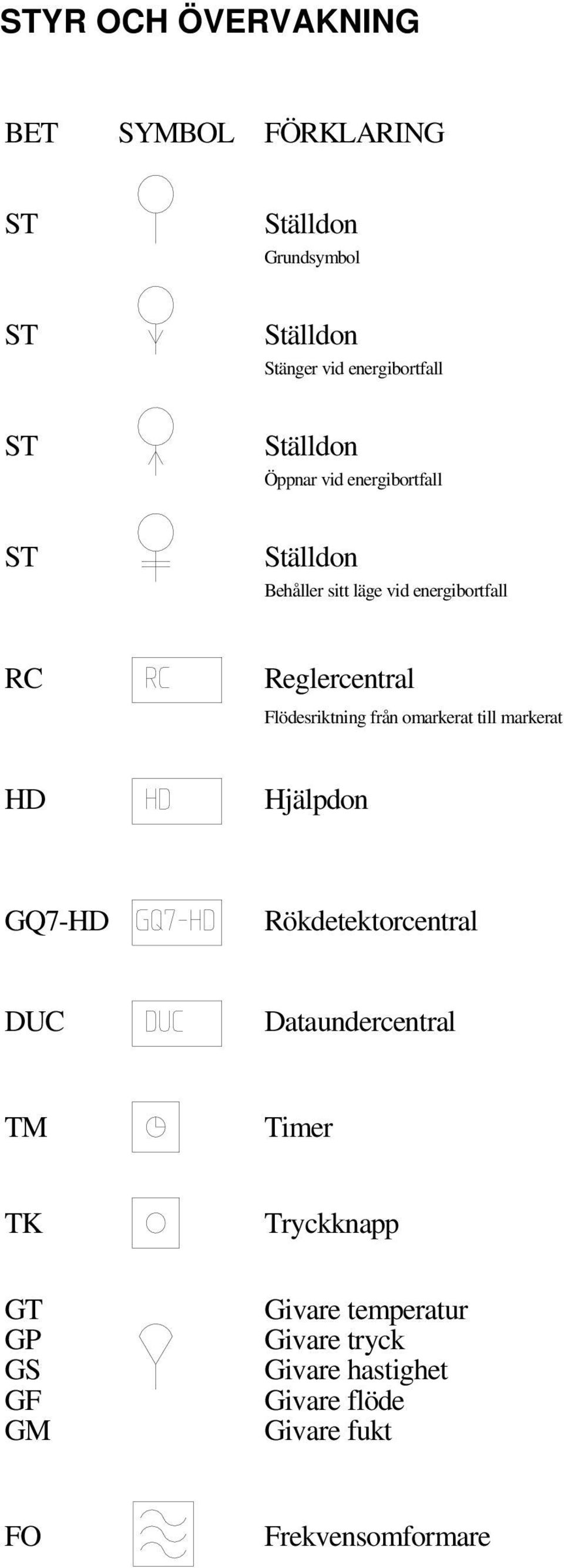 Flödesriktning från omarkerat till markerat HD Hjälpdon GQ7-HD Rökdetektorcentral DUC Dataundercentral TM Timer