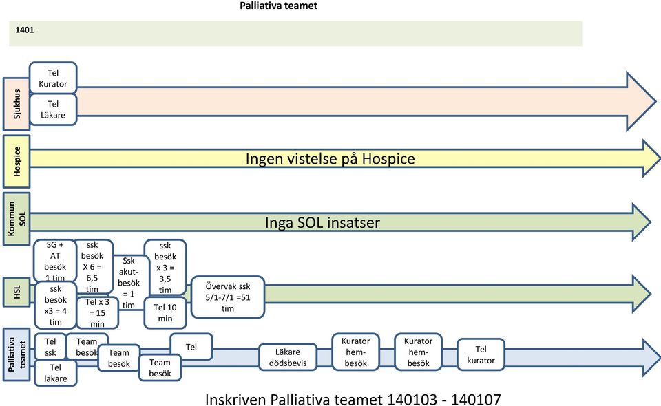 = 15 Ssk akut = 1 tim x 3 = 3,5 tim 10 Övervak 5/1-7/1 =51 tim läkare Team Team Team