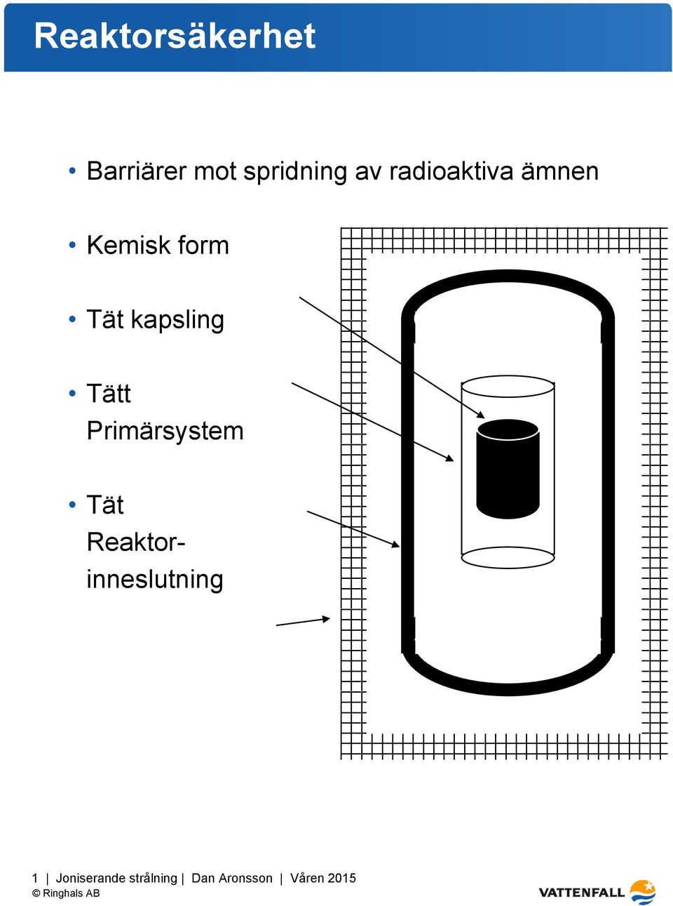 Kemisk form Tät kapsling Tätt