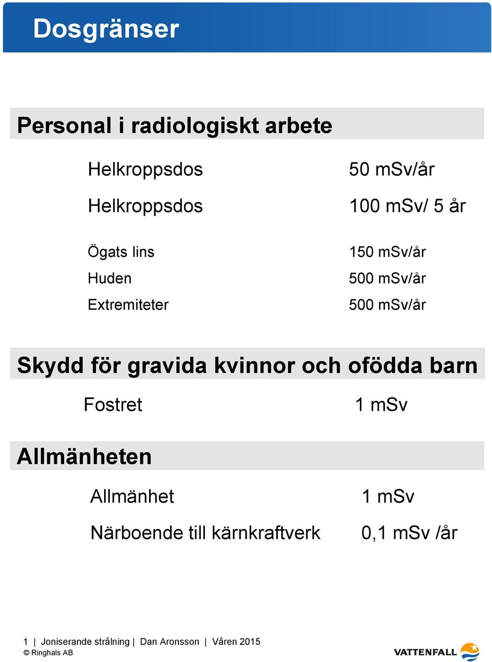 msv/år 500 msv/år Skydd för gravida kvinnor och ofödda barn Fostret 1