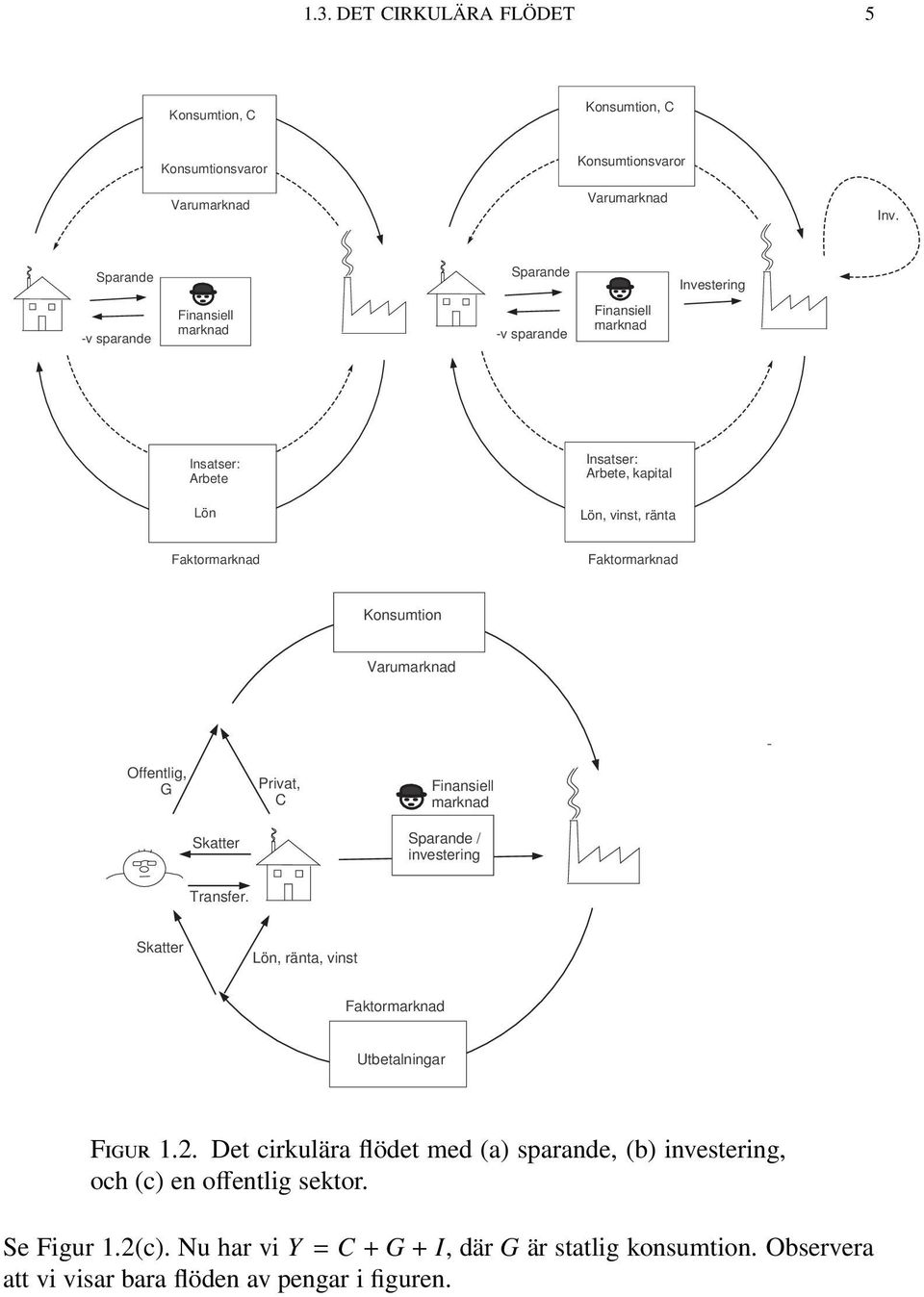 Faktormarknad Konsumtion Varumarknad Offentlig, G Privat, C Finansiell marknad Skatter Sparande / investering Transfer.